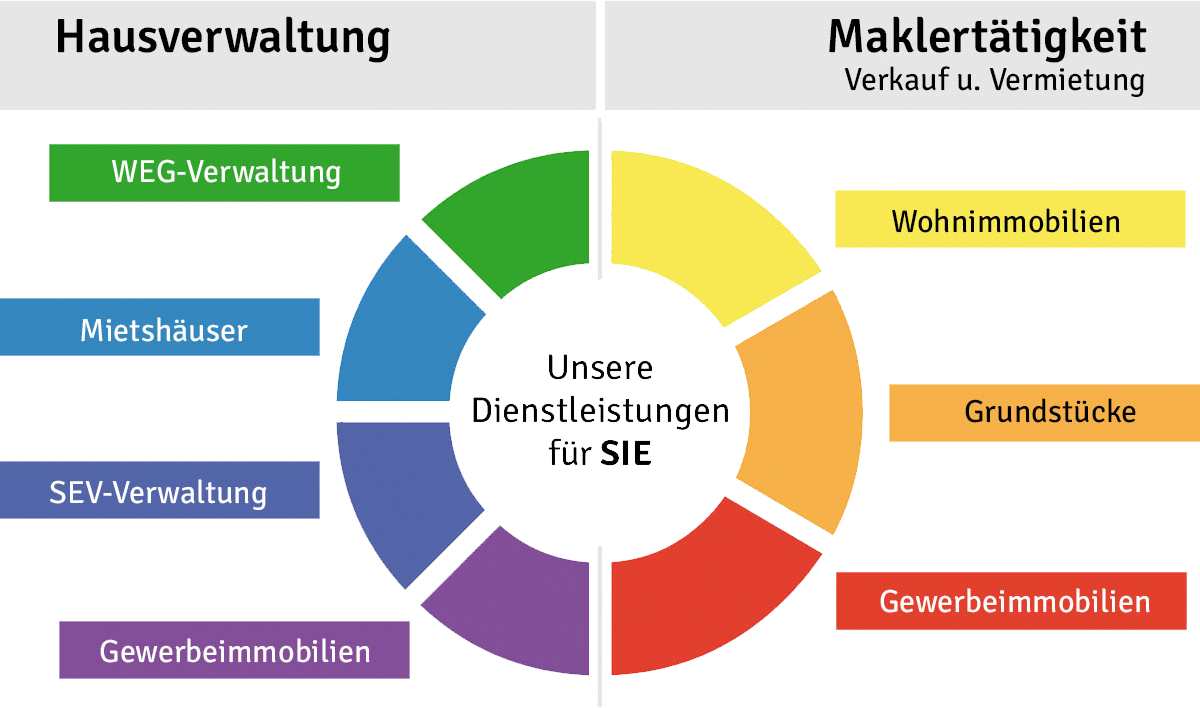 Blanck Immobilien Diagramm